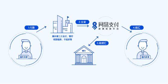 網易錢包怎么充值？可以支付哪些平臺？