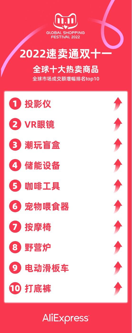 速賣通雙十一十大熱賣榜單,中國制造影響海外生活