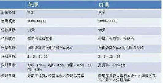 京東白條和花唄區(qū)別有哪些？開(kāi)通有什么風(fēng)險(xiǎn)嗎？