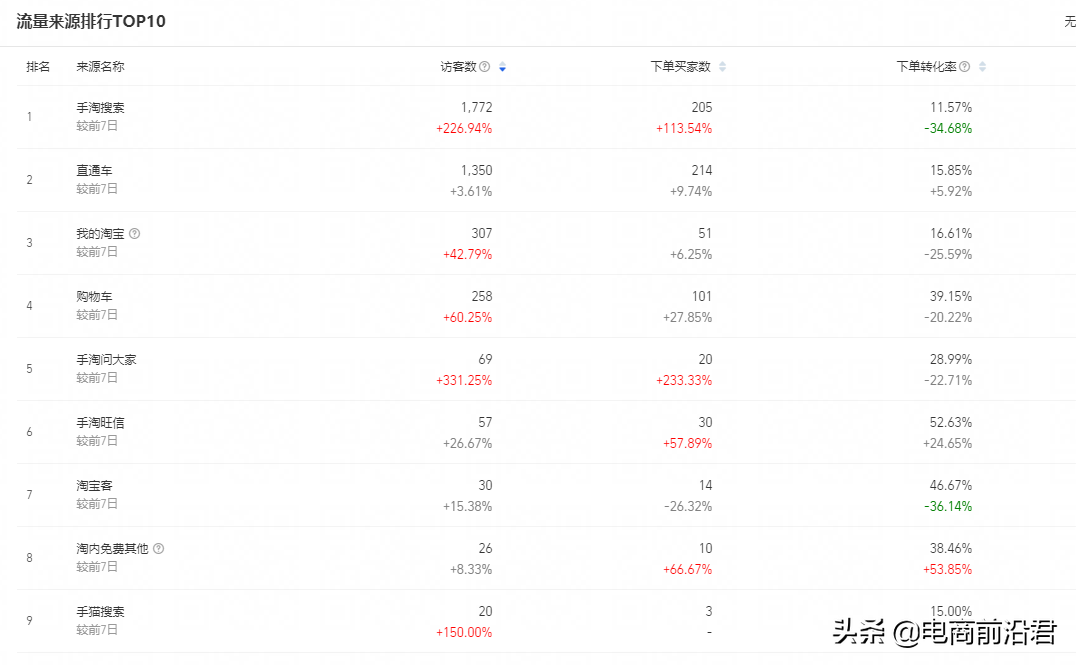 淘寶直通車推廣怎么做？必看的投放營銷方案流程