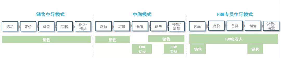 fbw是什么意思？申請流程是怎么樣的？