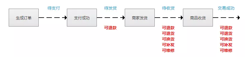 待發(fā)貨怎么申請(qǐng)退款？發(fā)貨常見問題有哪些？