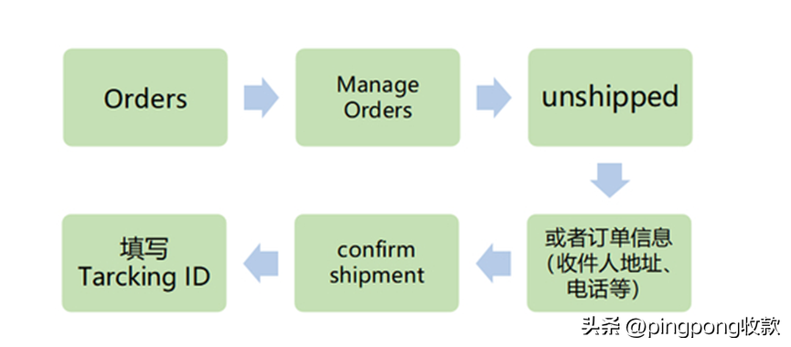 怎么進入亞馬遜賣家后臺？ 最詳細的賣家頁面操作，建議收藏