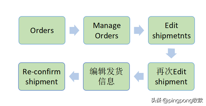 怎么進入亞馬遜賣家后臺？ 最詳細的賣家頁面操作，建議收藏