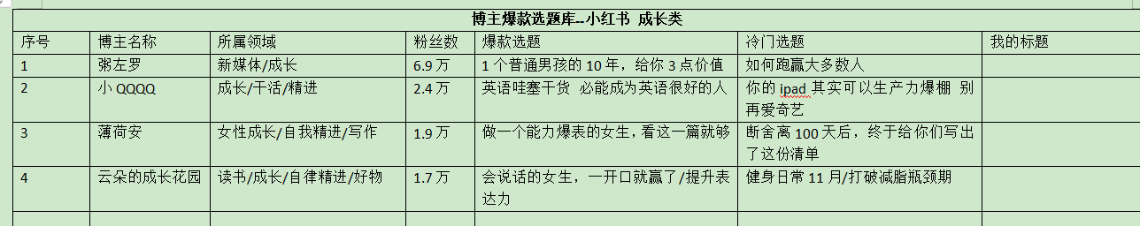 小紅書怎么賺錢？從0到百萬粉絲的玩賺策略