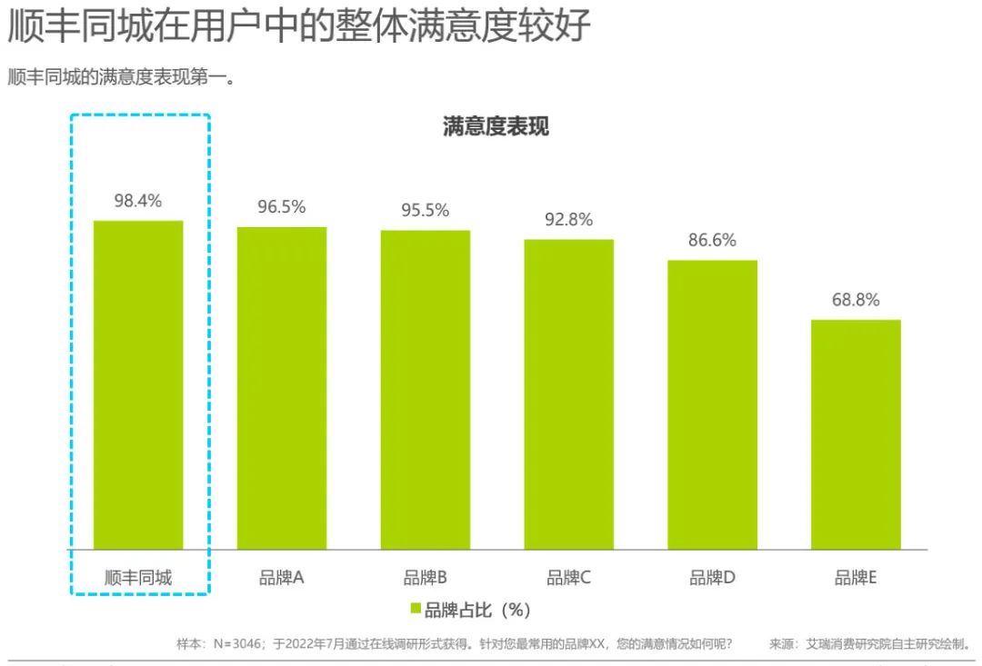 順豐同城快遞多久到？順豐同城推出的急送產品靠譜嗎？