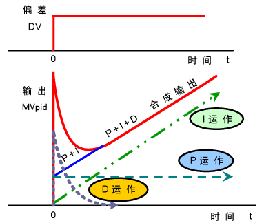 pid是什么意思？帶你系統和通俗易懂的講解自動控算法