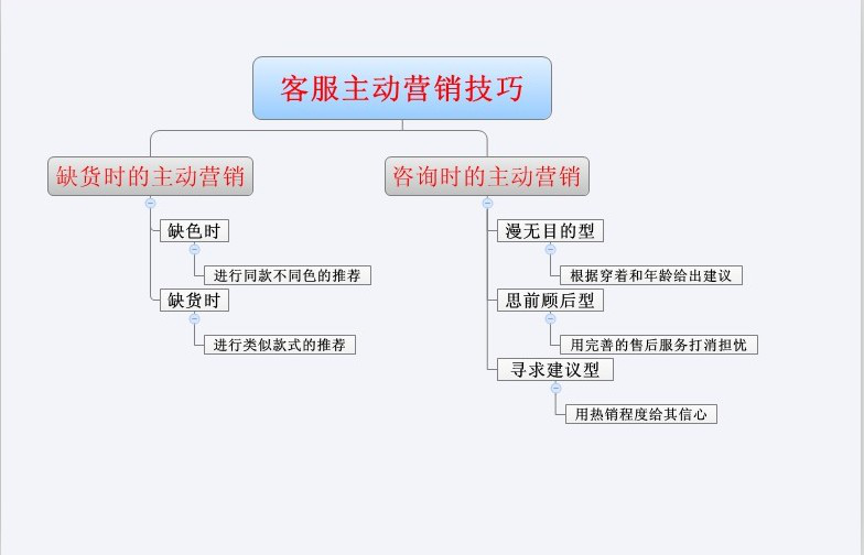 淘寶客服話術900句 （必備的經典實用的聊天話術實例）
