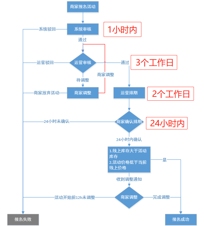 拼多多限時(shí)秒殺報(bào)名為什么被駁回？ 商家成功報(bào)名活動(dòng)技巧分享