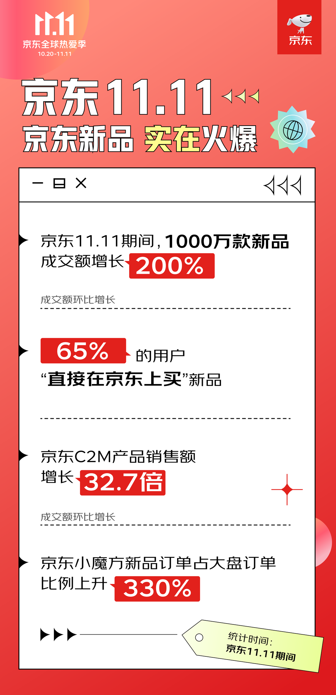 京東雙十一2022年營業額是多少？各品牌銷量成交額達到多少？