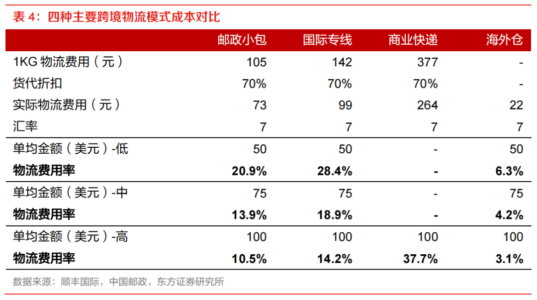 亞馬遜物流方式有哪些？ 最全面的跨境電商四大物流運(yùn)作模式分析