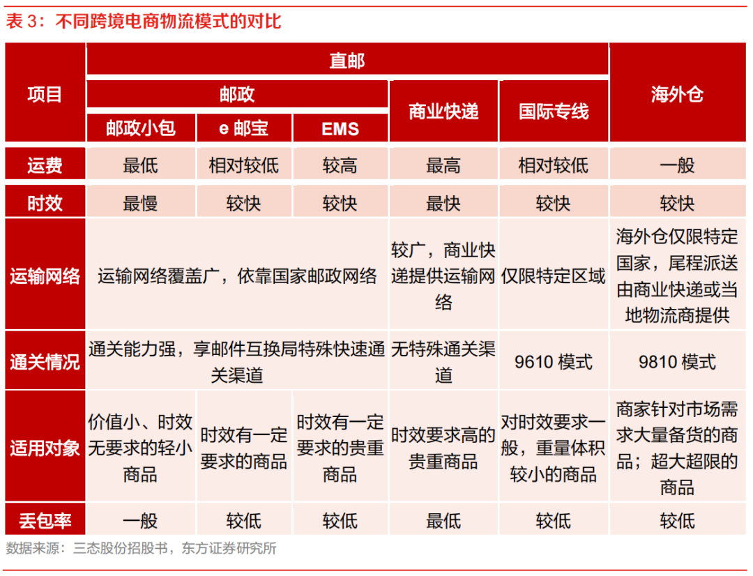 亞馬遜物流方式有哪些？ 最全面的跨境電商四大物流運(yùn)作模式分析