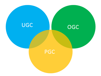 抖音里的bgc是什么意思 （自媒體行業中bgc pgc ugc ogc的區別）