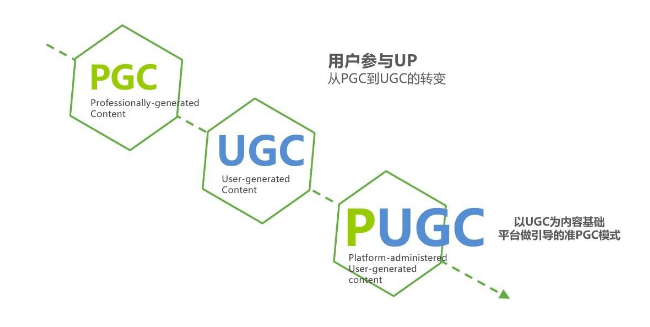 抖音里的bgc是什么意思 （自媒體行業中bgc pgc ugc ogc的區別）