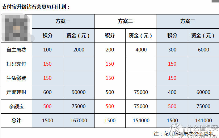 支付寶會(huì)員等級(jí)有什么用？ 讓你快速升級(jí)成為鉆石會(huì)員的妙招
