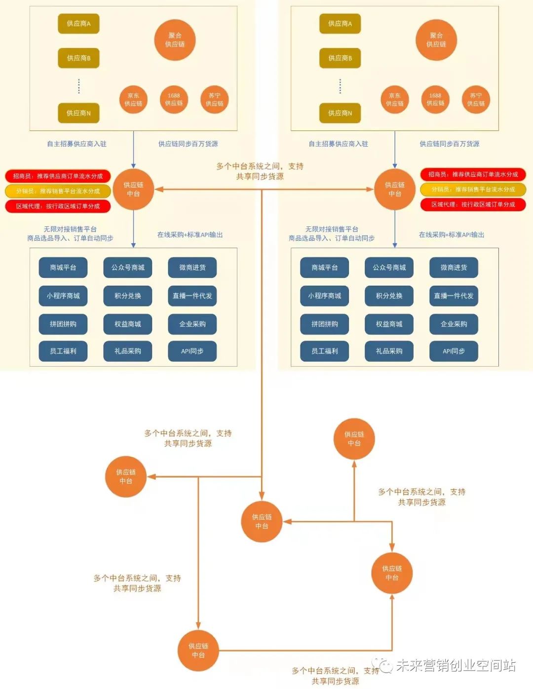 怎樣創(chuàng)建自己的電商平臺(tái)?需要做哪些準(zhǔn)備?