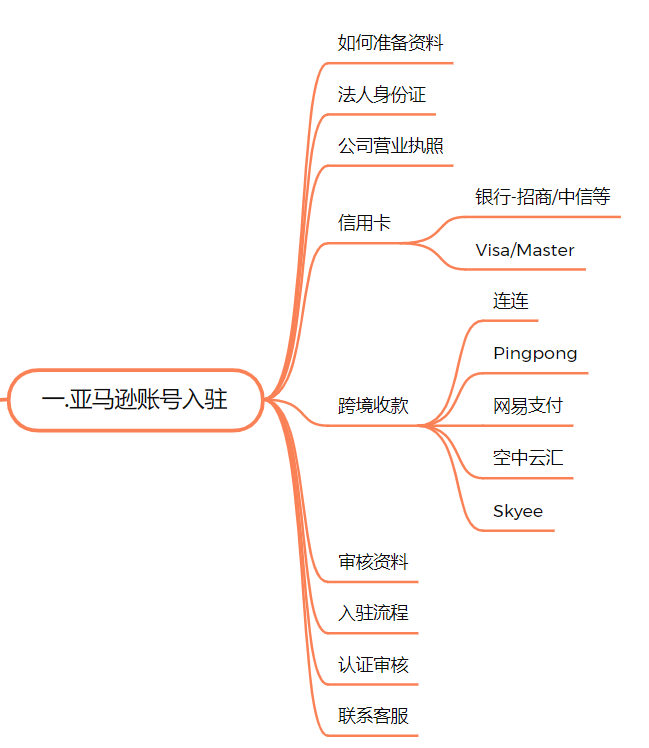亞馬遜賬號注冊應(yīng)該如何準(zhǔn)備資料以及完整注冊流程