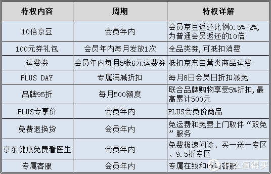 京東會員有什么用處？盤點京東plus會員的使用好處及購物權益