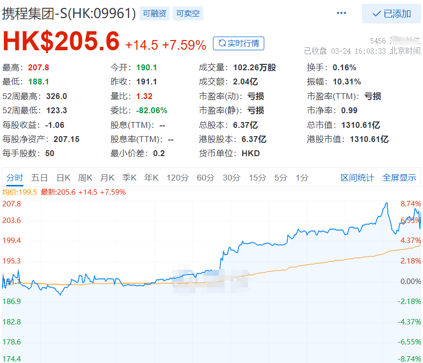 攜程股票實(shí)時(shí)行情怎么查詢？分享攜程網(wǎng)站的股價(jià)動(dòng)態(tài)及發(fā)展情況