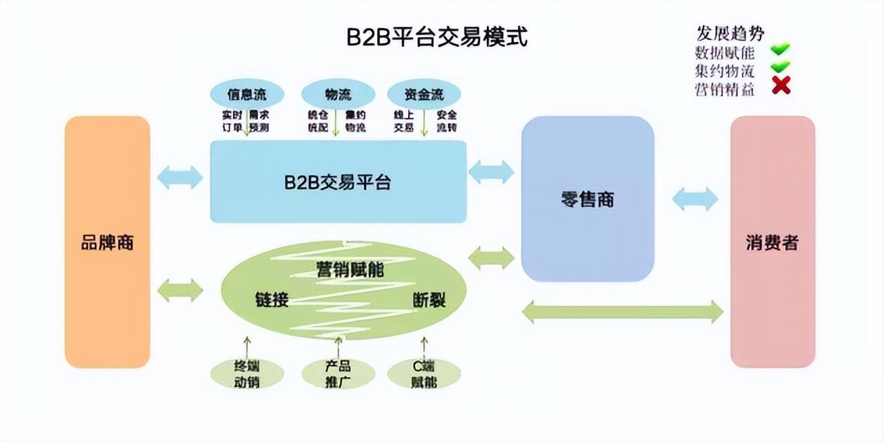 什么是b2b電子商務模式？ 電商行業的b2b交易有哪些優勢？