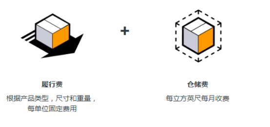 fba是什么意思?亞馬遜FBA概念&收費(fèi)標(biāo)準(zhǔn)&運(yùn)送流程詳解