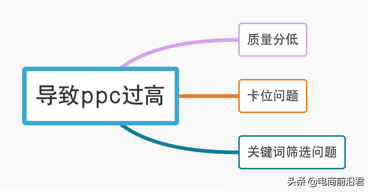 電商說的ppc是什么意思?解析淘寶直通車ppc付費(fèi)推廣方式