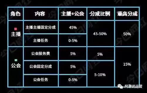 抖音直播打賞主播能拿到多少？ 2022年的平臺抽成規則分析