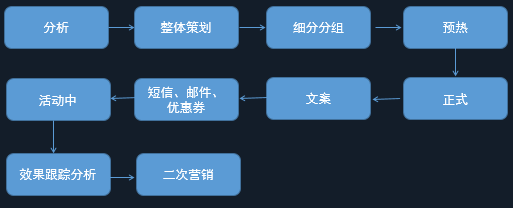 電商crm是什么意思??？ 運營專員每天的工作內容包括什么？