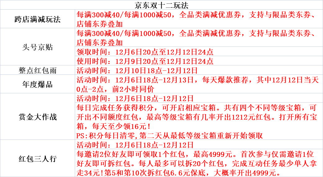 淘寶雙十二活動什么時候開始？分享雙12活動玩法及滿減規(guī)則