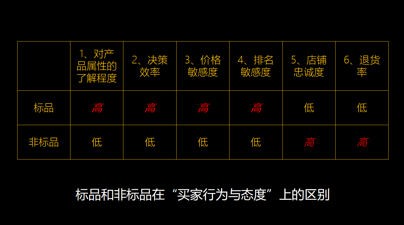 標品和非標品的區別是什么？分享標品和非標品的定義及差異對比