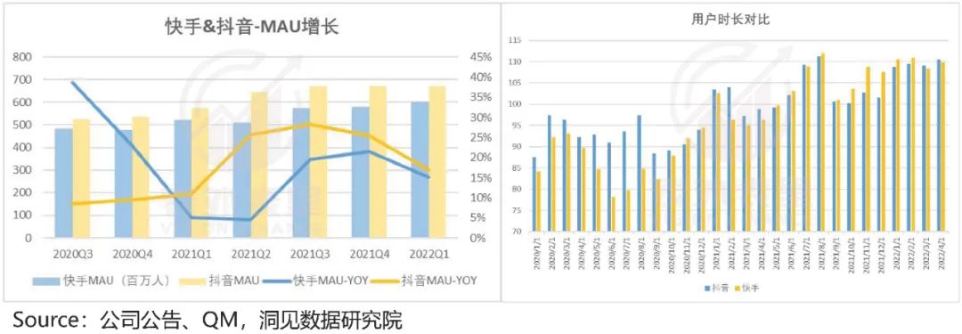 快手與抖音的區別？2022快手與抖音市場占有率數據解析