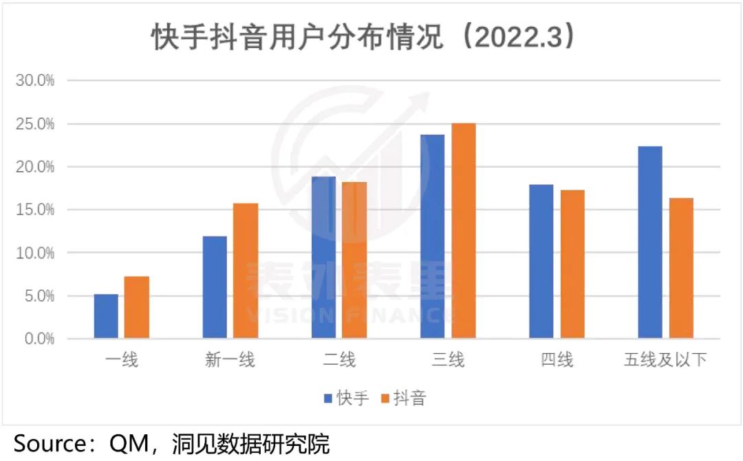 快手與抖音的區別？2022快手與抖音市場占有率數據解析