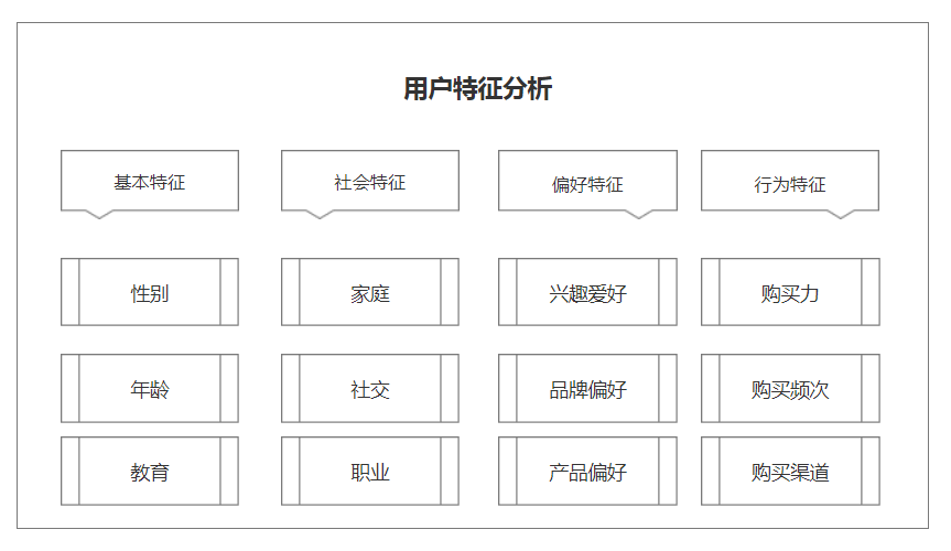 用戶畫像分析怎么做？分析消費(fèi)者用戶畫像數(shù)據(jù)分析的方法