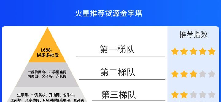 網(wǎng)店貨源一件代發(fā)貨有哪些？一件代發(fā)貨源渠道及開網(wǎng)店的方法步驟