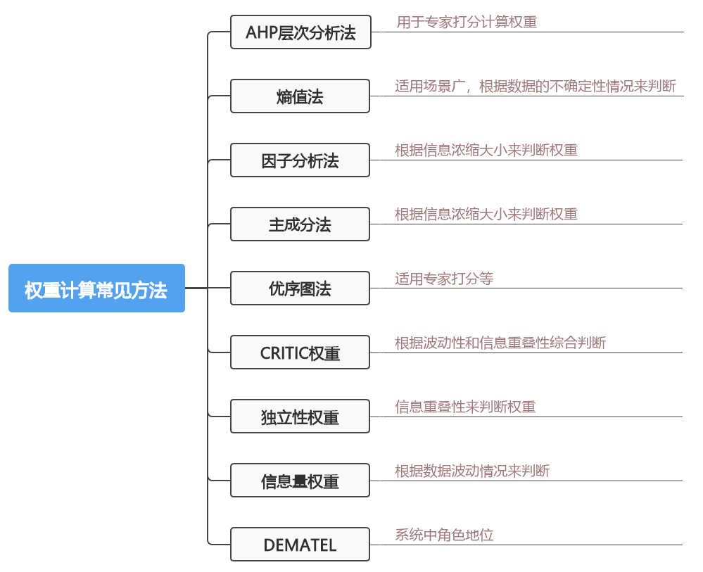 權(quán)重計(jì)算公式介紹（幾個(gè)權(quán)重的含義解釋及權(quán)重的舉例說明）