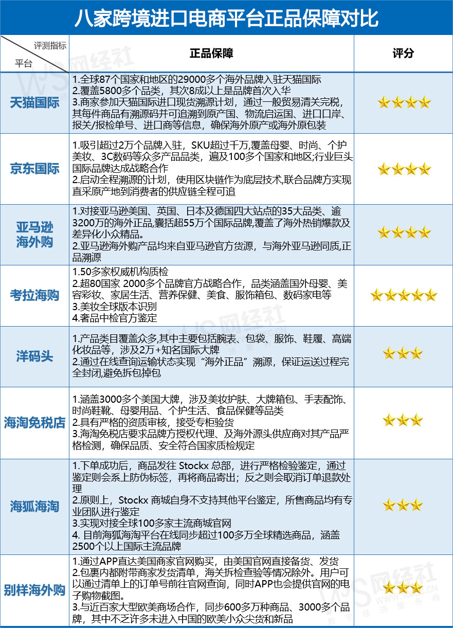 跨境電商平臺哪個最好最可靠？八大跨境進口電商綜合實力大比拼