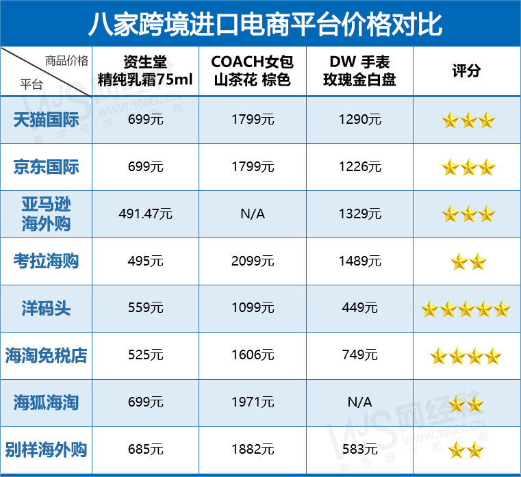 跨境電商平臺哪個最好最可靠？八大跨境進口電商綜合實力大比拼
