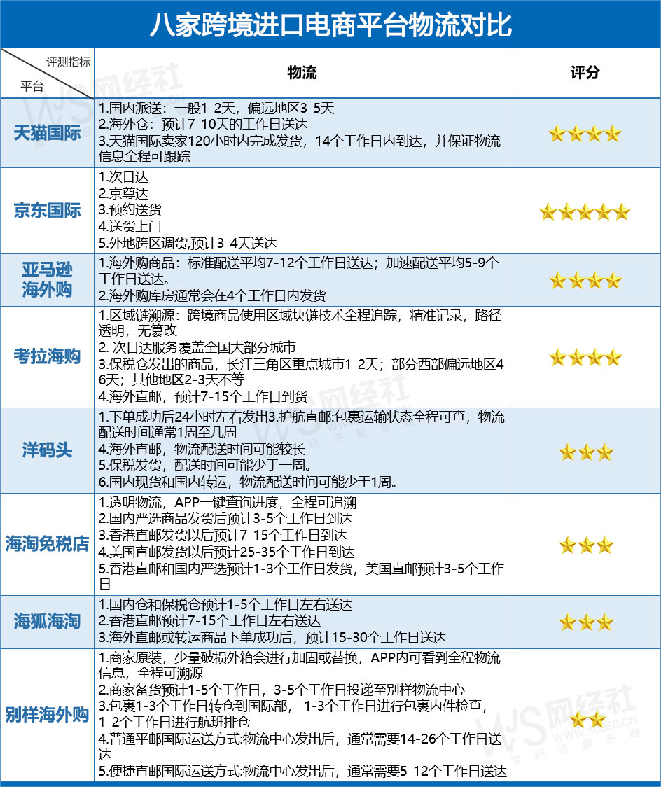 跨境電商平臺哪個最好最可靠？八大跨境進口電商綜合實力大比拼