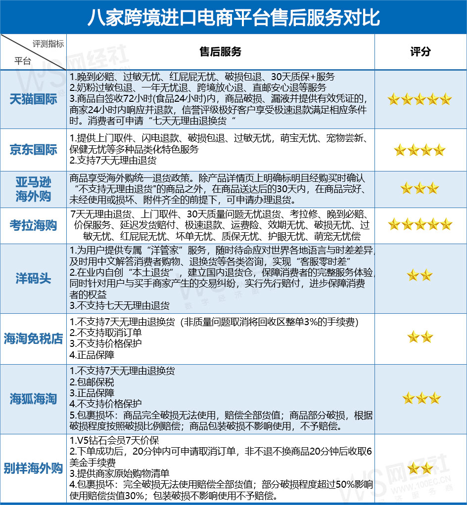 跨境電商平臺哪個最好最可靠？八大跨境進口電商綜合實力大比拼
