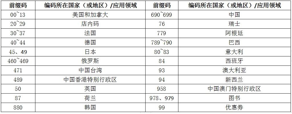 商品編碼查詢怎么弄？關于識別、申請、查詢商品條碼的那些事兒