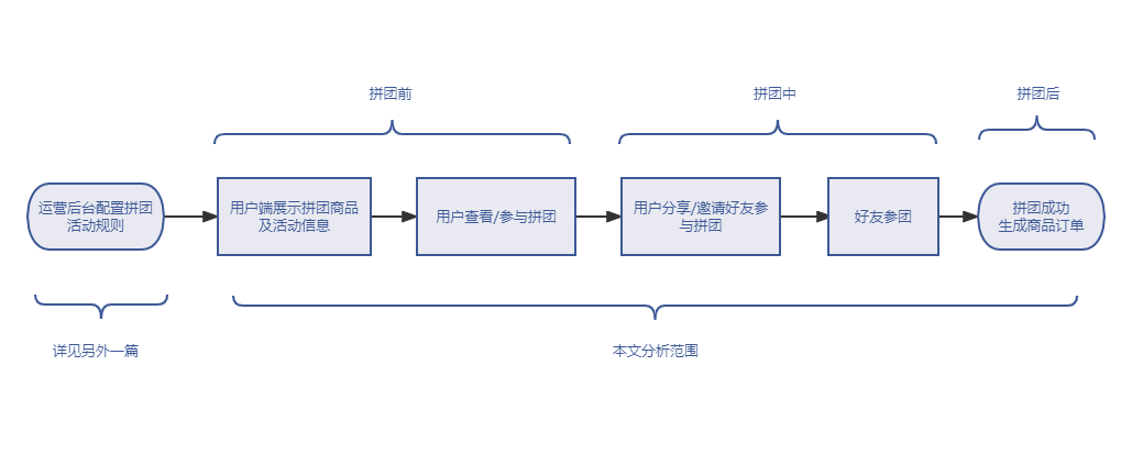拼多多如何拼單便宜？分析拼多多拼團背后的產品邏輯