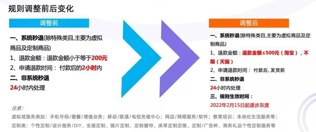 天貓極速退款條件？淘寶申請極速退款的流程
