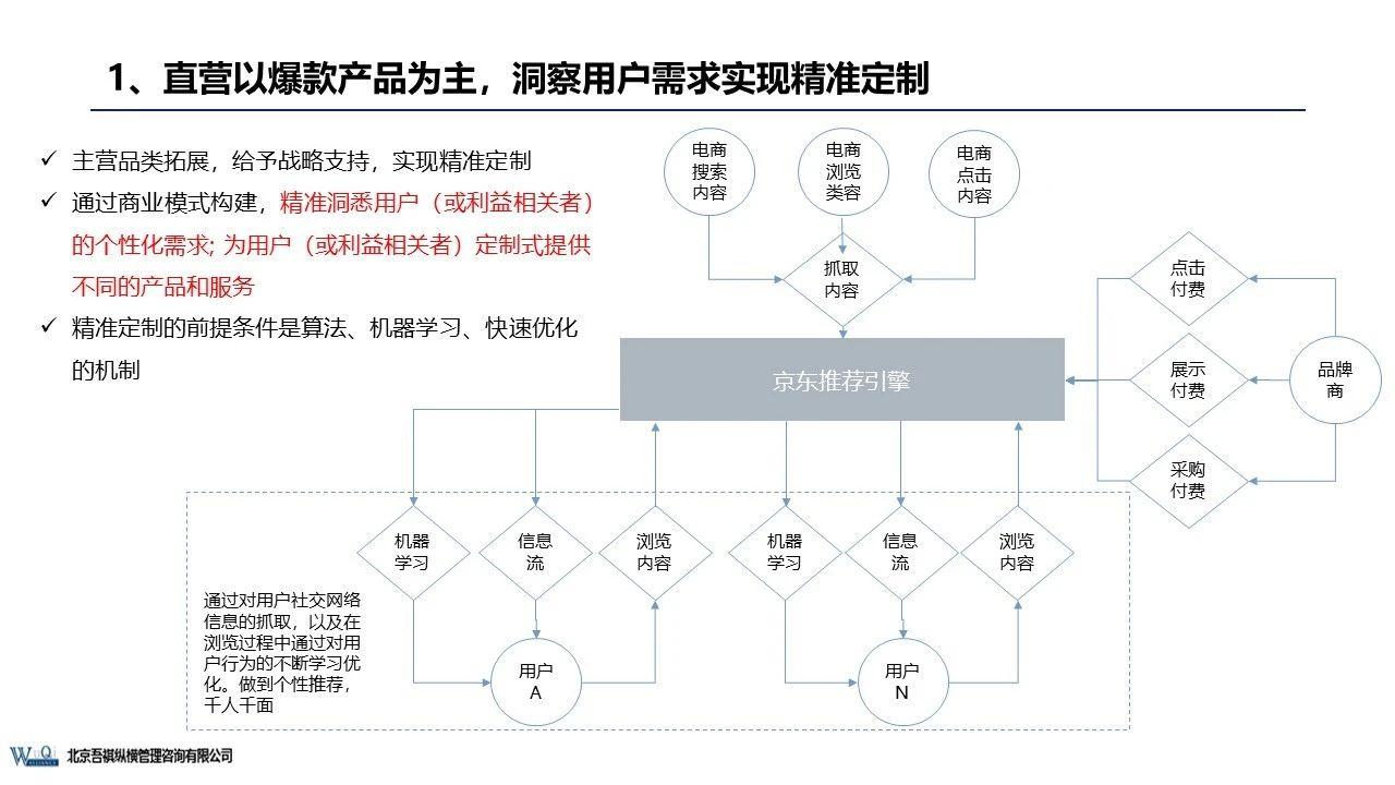 京東成立時間（京東企業盈利模式分析）