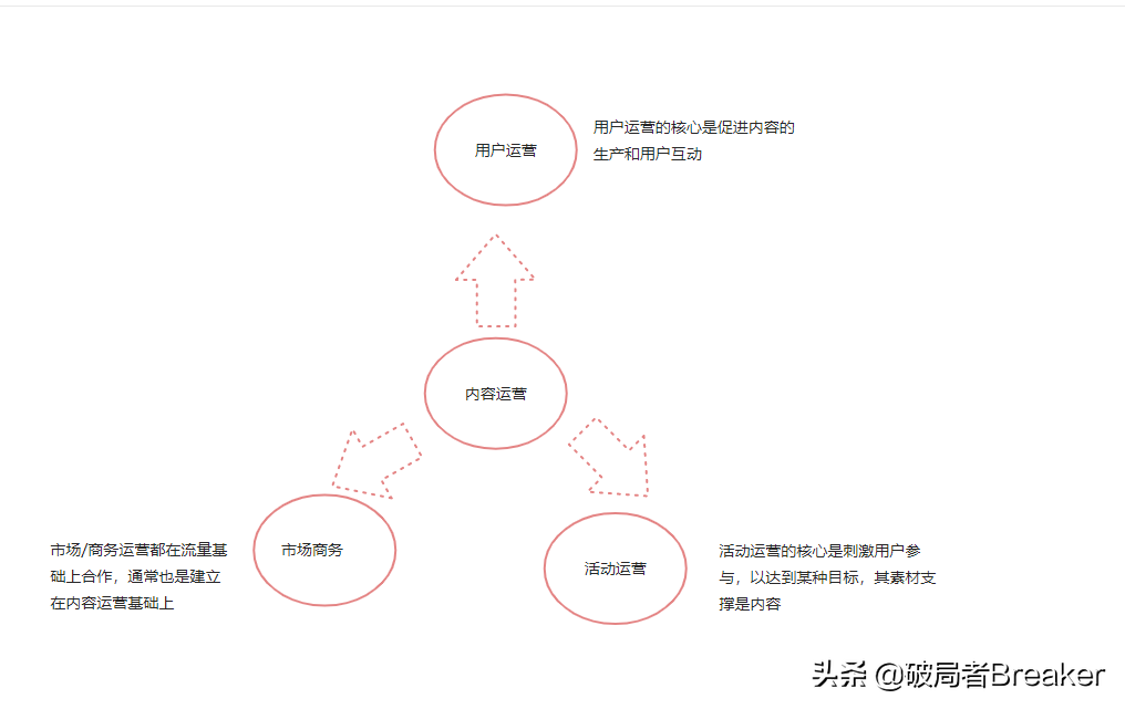 內容運營是做什么的？關于內容運營的定義解釋及崗位職責介紹