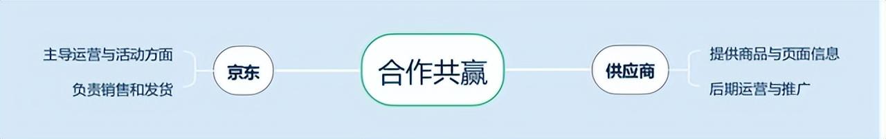 京東運(yùn)營平臺(tái)操作？京東四種運(yùn)營模式解析