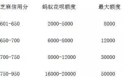 花唄開通需要什么條件？花唄申請?zhí)岣哳~度的方法介紹