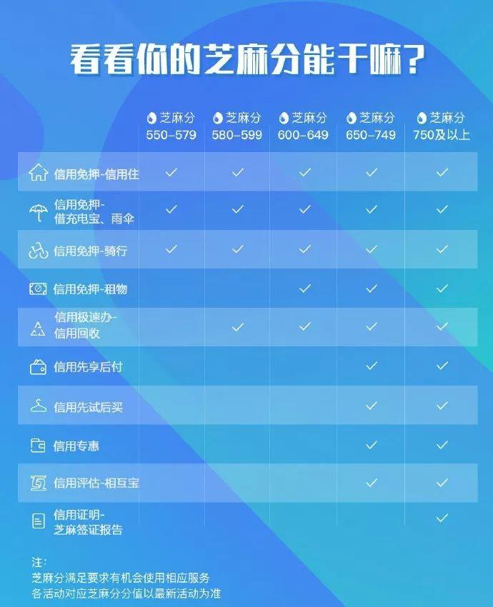 芝麻信用等級劃分的作用是什么?支付寶不同等級芝麻信用分功能對比