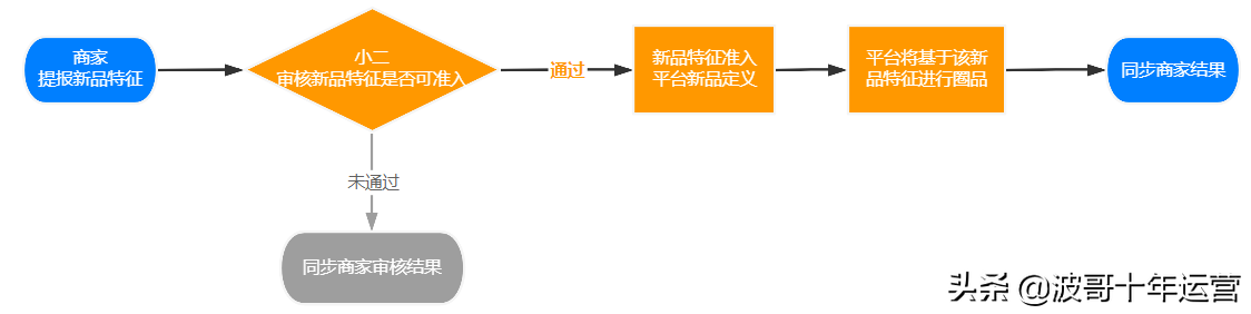 提報是什么意思？解析電商中提報的含義