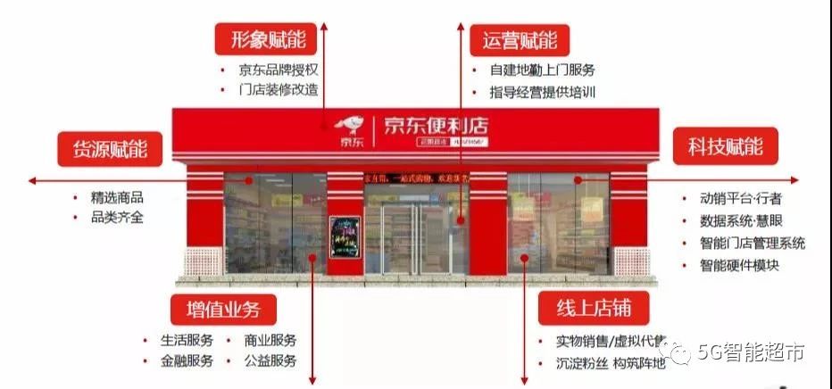 京東自營商城官網(wǎng)（京東便利店加盟官網(wǎng)的流程及條件）