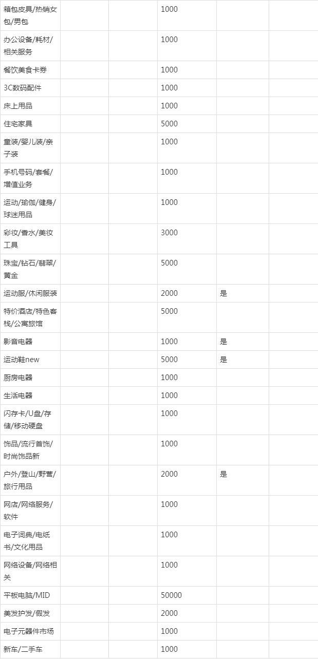 淘寶類目保證金能退嗎？淘寶類目保證金收費明細一覽